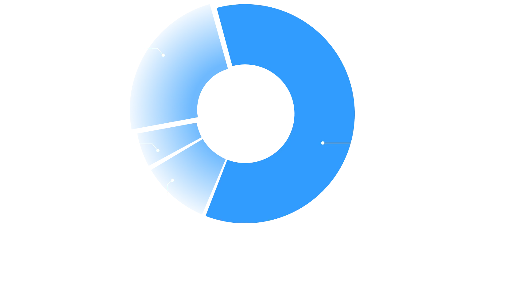 pie chart